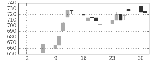 住友不の日足チャート(1994年5月)