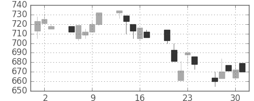 住友不の日足チャート(1994年6月)