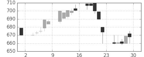 住友不の日足チャート(1994年7月)