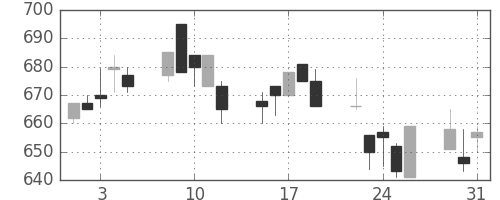 住友不の日足チャート(1994年8月)