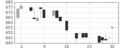 住友不の日足チャート(1994年9月)