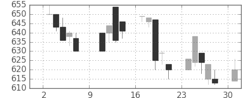 住友不の日足チャート(1994年10月)