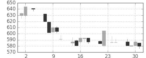 住友不の日足チャート(1994年11月)