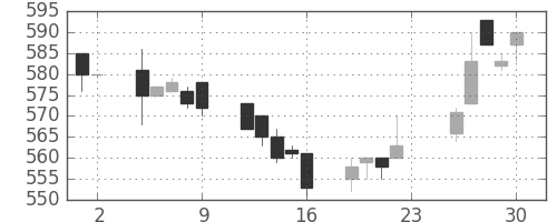 住友不の日足チャート(1994年12月)