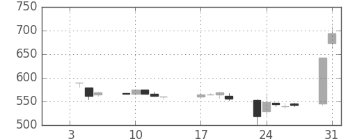 住友不の日足チャート(1995年1月)