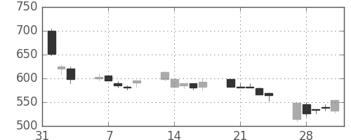 住友不の日足チャート(1995年2月)