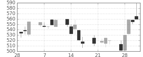 住友不の日足チャート(1995年3月)