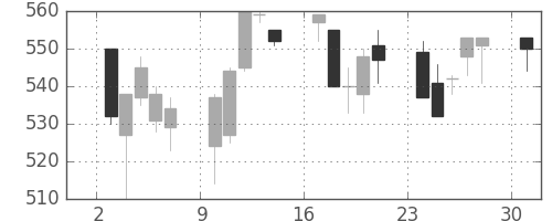 住友不の日足チャート(1995年4月)