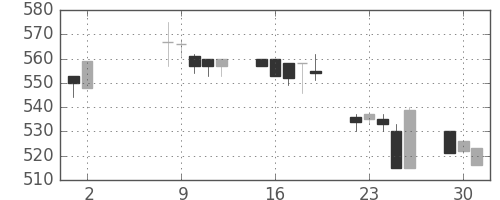 住友不の日足チャート(1995年5月)