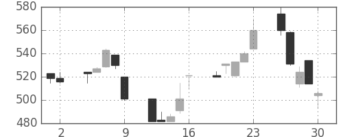 住友不の日足チャート(1995年6月)
