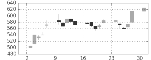 住友不の日足チャート(1995年7月)