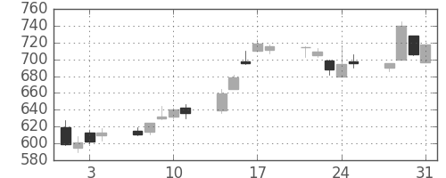 住友不の日足チャート(1995年8月)