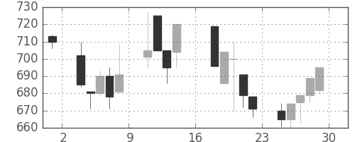 住友不の日足チャート(1995年9月)