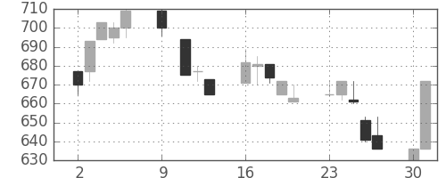 住友不の日足チャート(1995年10月)