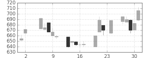 住友不の日足チャート(1995年11月)