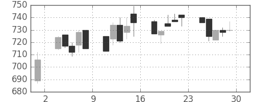 住友不の日足チャート(1995年12月)