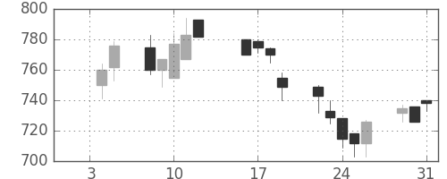 住友不の日足チャート(1996年1月)