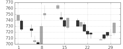 住友不の日足チャート(1996年2月)
