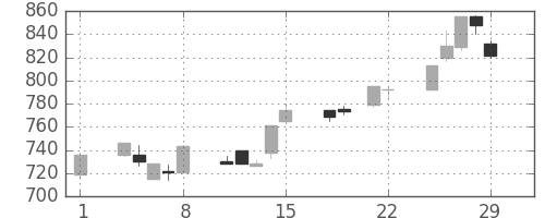 住友不の日足チャート(1996年3月)