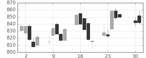 住友不の日足チャート(1996年4月)
