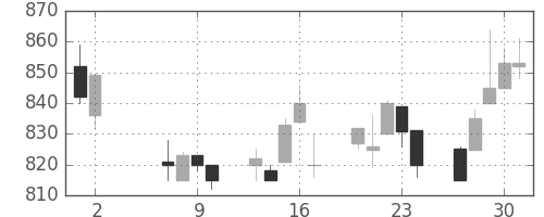 住友不の日足チャート(1996年5月)