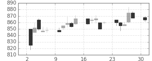 住友不の日足チャート(1996年6月)