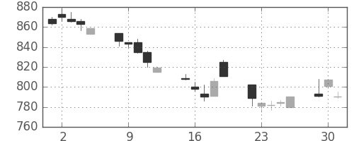 住友不の日足チャート(1996年7月)