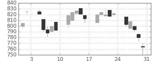 住友不の日足チャート(1996年8月)
