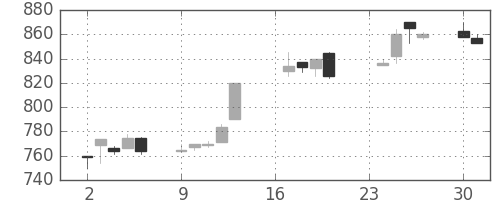 住友不の日足チャート(1996年9月)