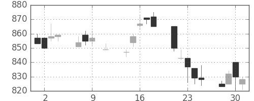 住友不の日足チャート(1996年10月)