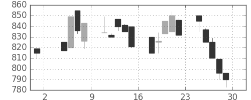 住友不の日足チャート(1996年11月)