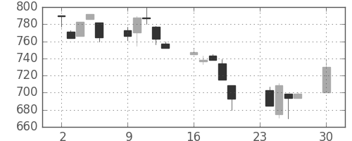 住友不の日足チャート(1996年12月)