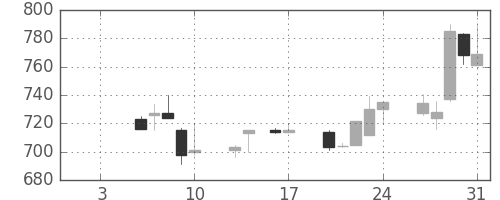 住友不の日足チャート(1997年1月)