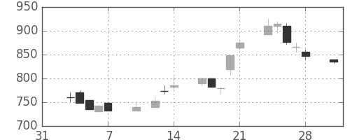住友不の日足チャート(1997年2月)