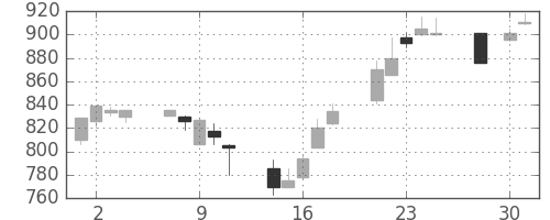 住友不の日足チャート(1997年4月)