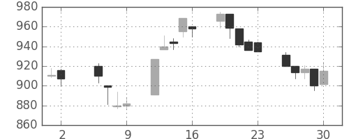 住友不の日足チャート(1997年5月)