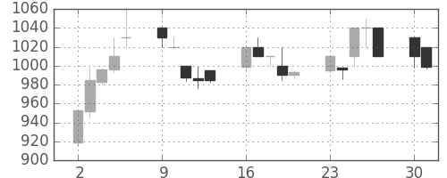 住友不の日足チャート(1997年6月)
