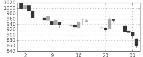 住友不の日足チャート(1997年7月)