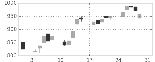 住友不の日足チャート(1997年8月)