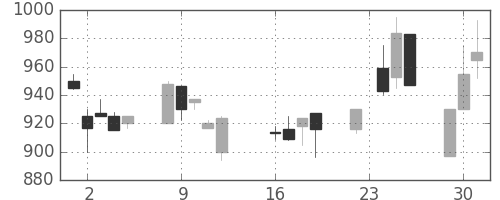 住友不の日足チャート(1997年9月)