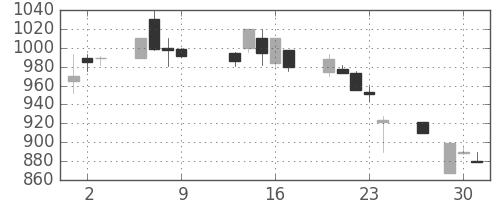 住友不の日足チャート(1997年10月)