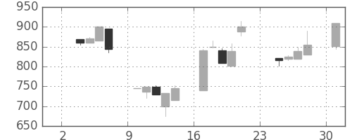 住友不の日足チャート(1997年11月)