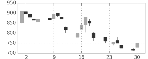 住友不の日足チャート(1997年12月)
