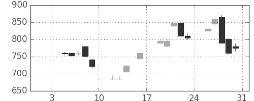 住友不の日足チャート(1998年1月)