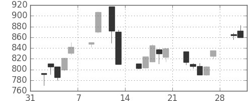 住友不の日足チャート(1998年2月)