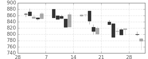 住友不の日足チャート(1998年3月)