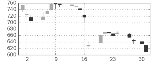 住友不の日足チャート(1998年4月)