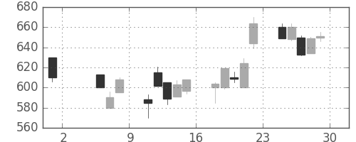 住友不の日足チャート(1998年5月)