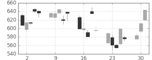 住友不の日足チャート(1998年6月)
