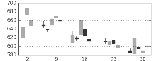 住友不の日足チャート(1998年7月)